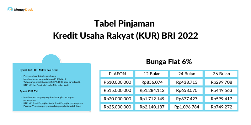 Tabel Pinjaman Kur Bri Terbaru Dan Syarat Pengajuan Moneyduck Indonesia